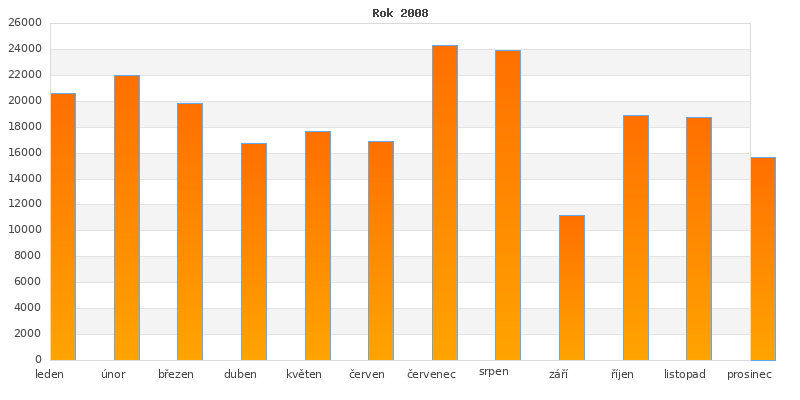 2008