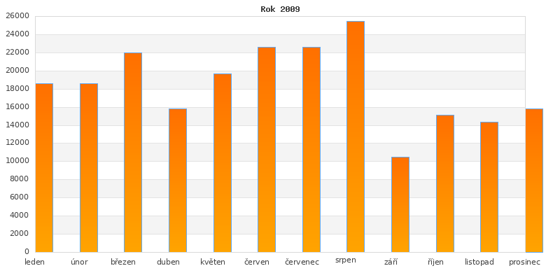 2009